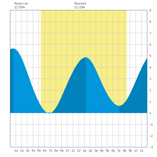 Coney Island tide chart for Friday, June 9, 2023