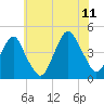 Coney Island tide chart for Tuesday, July 11, 2023