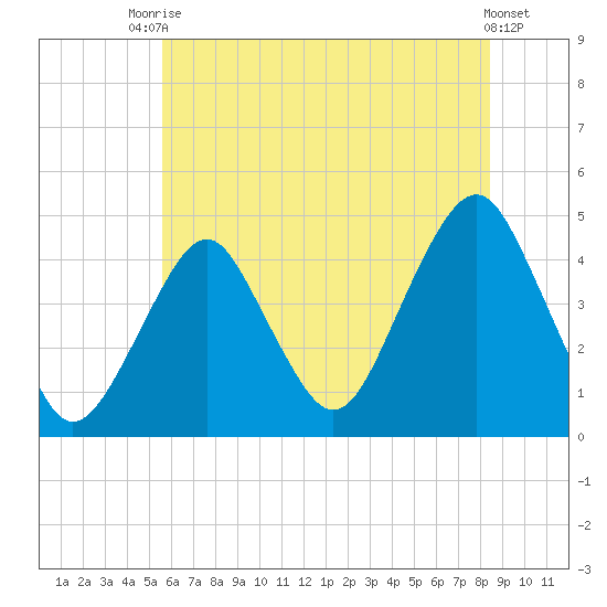 Coney Island tide chart for Sunday, July 16, 2023