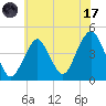 Coney Island tide chart for Monday, July 17, 2023