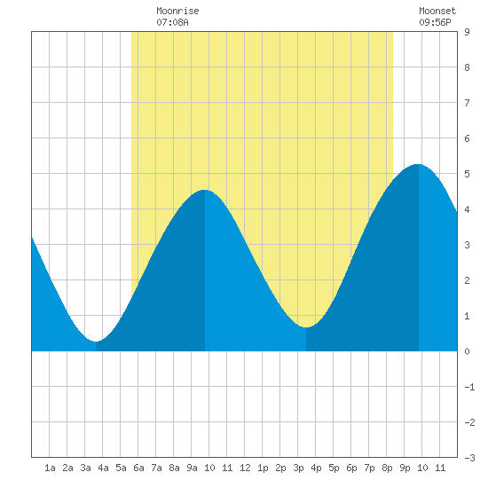 Coney Island tide chart for Wednesday, July 19, 2023