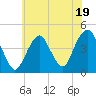 Coney Island tide chart for Wednesday, July 19, 2023