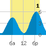 Coney Island tide chart for Saturday, July 1, 2023
