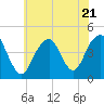 Coney Island tide chart for Friday, July 21, 2023