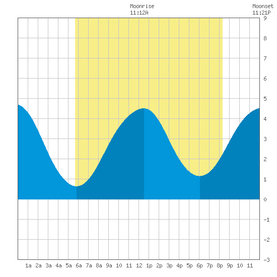 Coney Island tide chart for Sunday, July 23, 2023