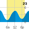 Coney Island tide chart for Sunday, July 23, 2023
