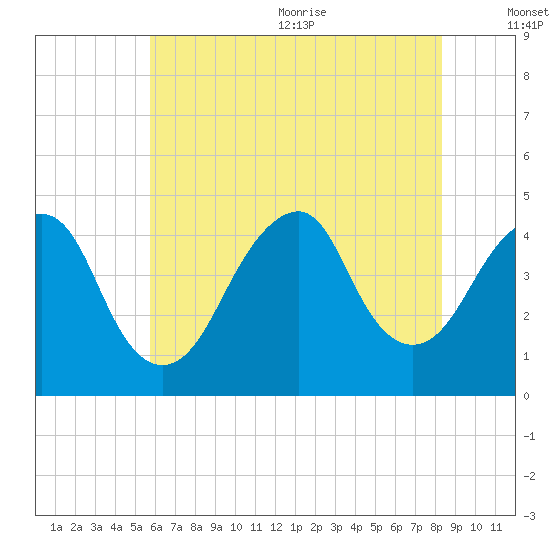 Coney Island tide chart for Monday, July 24, 2023