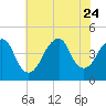 Coney Island tide chart for Monday, July 24, 2023