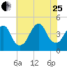 Coney Island tide chart for Tuesday, July 25, 2023