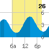 Coney Island tide chart for Wednesday, July 26, 2023