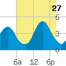 Coney Island tide chart for Thursday, July 27, 2023