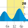 Coney Island tide chart for Friday, July 28, 2023