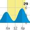 Coney Island tide chart for Saturday, July 29, 2023