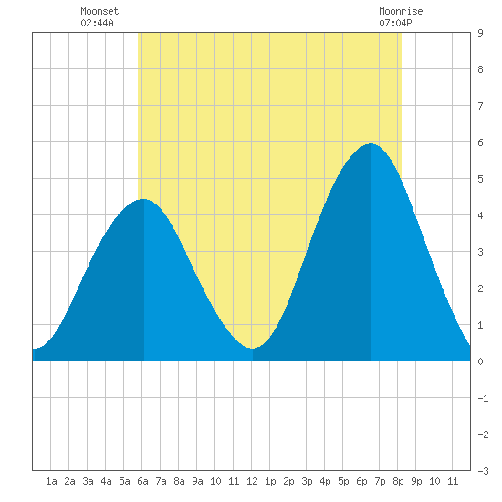 Coney Island tide chart for Sunday, July 30, 2023