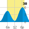 Coney Island tide chart for Sunday, July 30, 2023