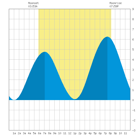 Coney Island tide chart for Monday, July 31, 2023