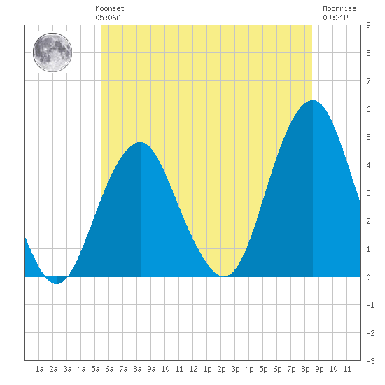 Coney Island tide chart for Monday, July 3, 2023