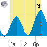 Coney Island tide chart for Monday, July 3, 2023