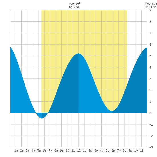 Coney Island tide chart for Friday, July 7, 2023