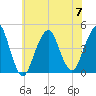 Coney Island tide chart for Friday, July 7, 2023