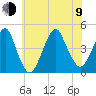 Coney Island tide chart for Sunday, July 9, 2023