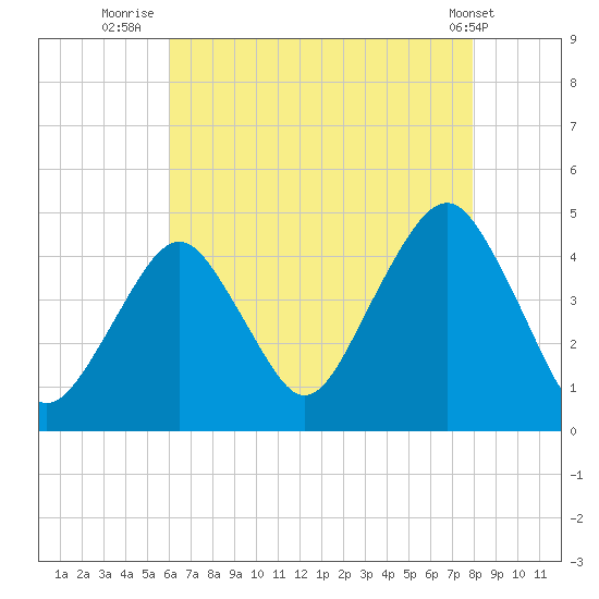 Coney Island tide chart for Sunday, August 13, 2023