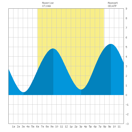 Coney Island tide chart for Thursday, August 17, 2023