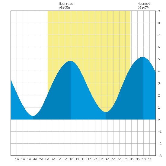 Coney Island tide chart for Friday, August 18, 2023