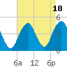 Coney Island tide chart for Friday, August 18, 2023