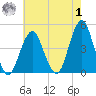 Coney Island tide chart for Tuesday, August 1, 2023