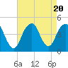 Coney Island tide chart for Sunday, August 20, 2023