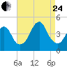 Coney Island tide chart for Thursday, August 24, 2023