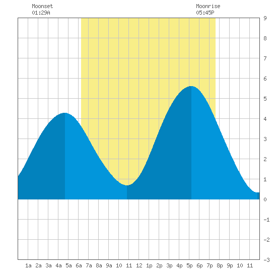Coney Island tide chart for Sunday, August 27, 2023