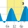Coney Island tide chart for Thursday, August 3, 2023