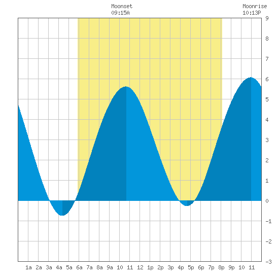 Coney Island tide chart for Friday, August 4, 2023