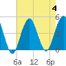 Coney Island tide chart for Friday, August 4, 2023