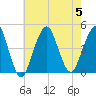 Coney Island tide chart for Saturday, August 5, 2023