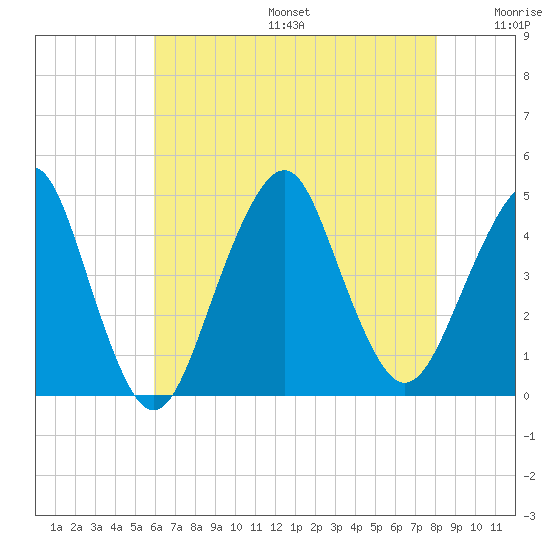 Coney Island tide chart for Sunday, August 6, 2023