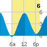 Coney Island tide chart for Sunday, August 6, 2023
