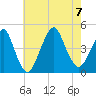 Coney Island tide chart for Monday, August 7, 2023