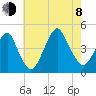 Coney Island tide chart for Tuesday, August 8, 2023