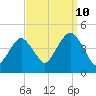 Coney Island tide chart for Sunday, September 10, 2023