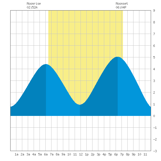 Coney Island tide chart for Monday, September 11, 2023