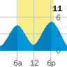 Coney Island tide chart for Monday, September 11, 2023