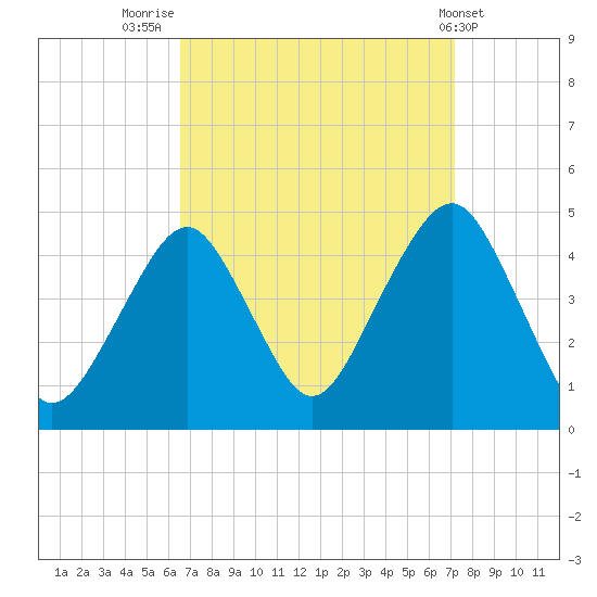 Coney Island tide chart for Tuesday, September 12, 2023