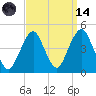 Coney Island tide chart for Thursday, September 14, 2023