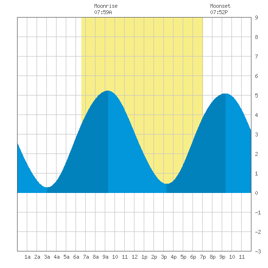 Coney Island tide chart for Saturday, September 16, 2023