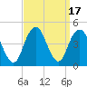 Coney Island tide chart for Sunday, September 17, 2023