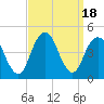 Coney Island tide chart for Monday, September 18, 2023