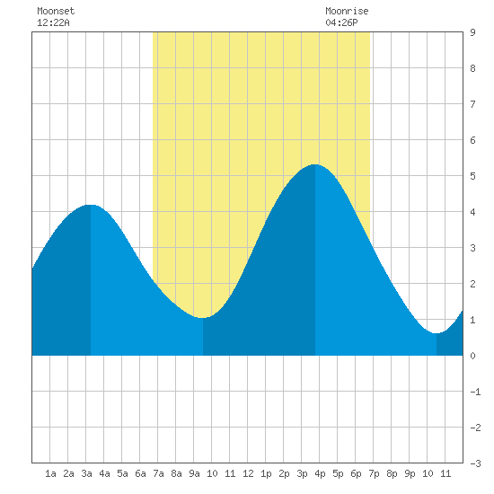 Coney Island tide chart for Sunday, September 24, 2023